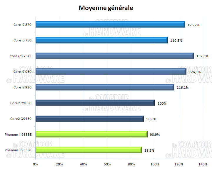 Moyenne générale [cliquer pour agrandir]