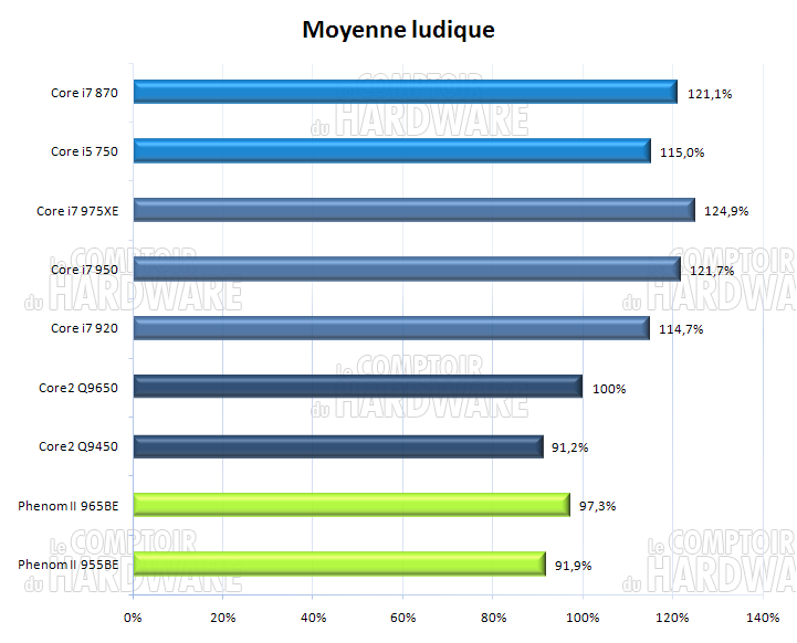 Moyenne ludique