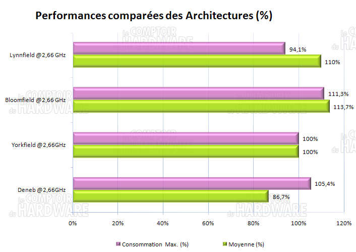 perf. archi. comparées [cliquer pour agrandir]