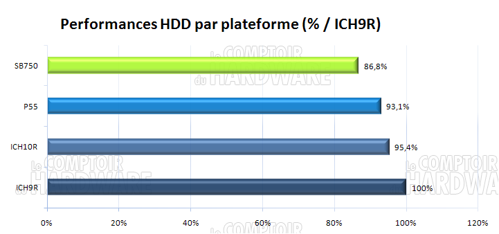 perf. HDD