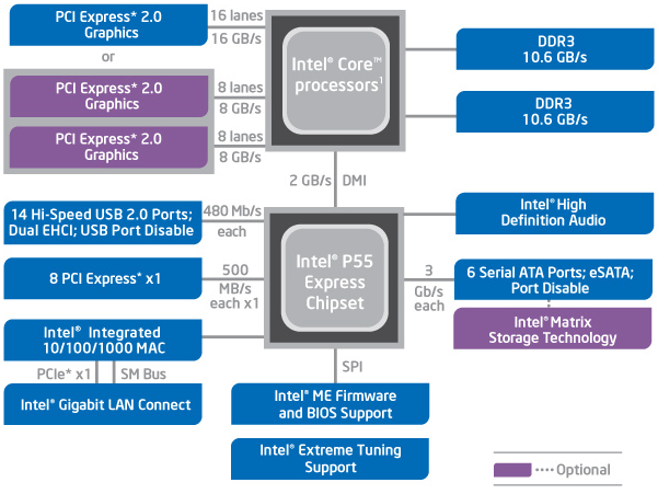 diagramme P55 express