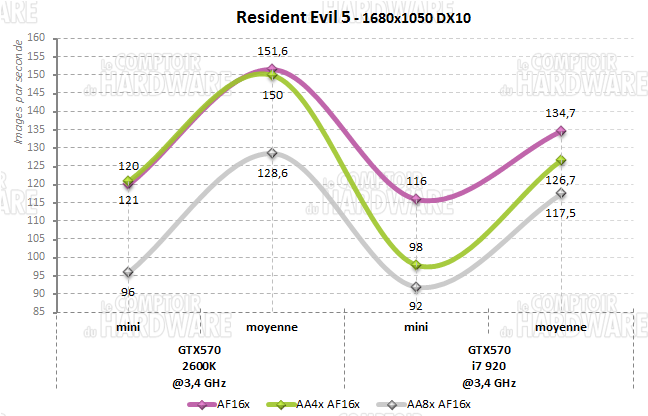 resident evil5 1380 intel core i7 920 2600k