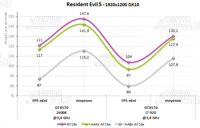 resident evil5 1920 bloomfield i7 920 2600k