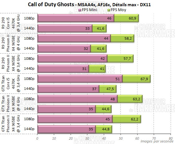 call of duty ghosts performances processeur 965be deneb