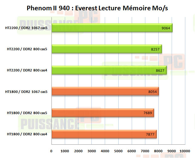 influence overclocking everest lecture phenom II 940 puissance-pc