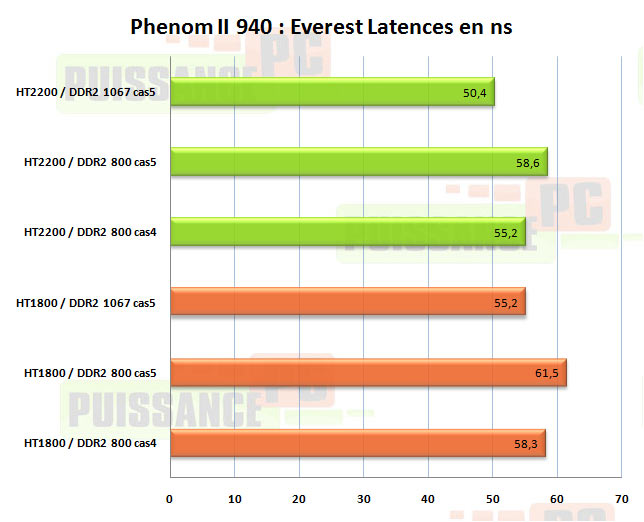 influence everest latence phenom II 940 puissance-pc.net