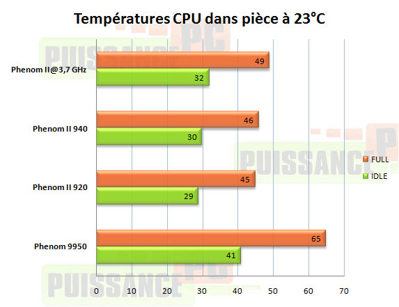 temperature phenom II 940 puissance-pc