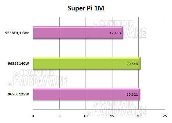 super pi 1M phenom II X4 965BE 125w