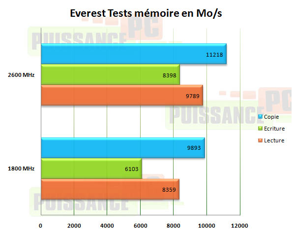 influence controleur memoire tests mémoire puissance-pc