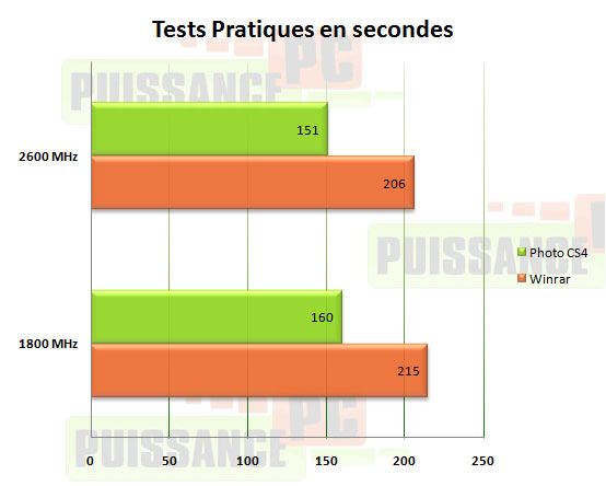 influence controleur memoire tests pratiques puissance-pc