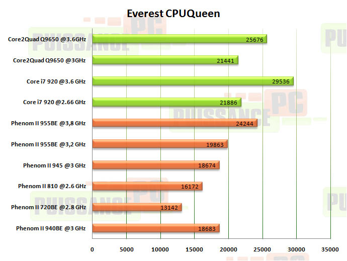 everest cpuqueen puissance-pc