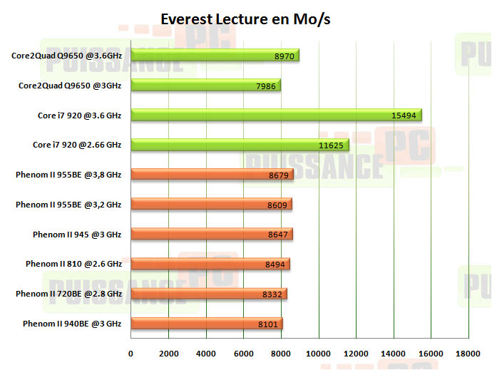 everest lecture puissance-pc