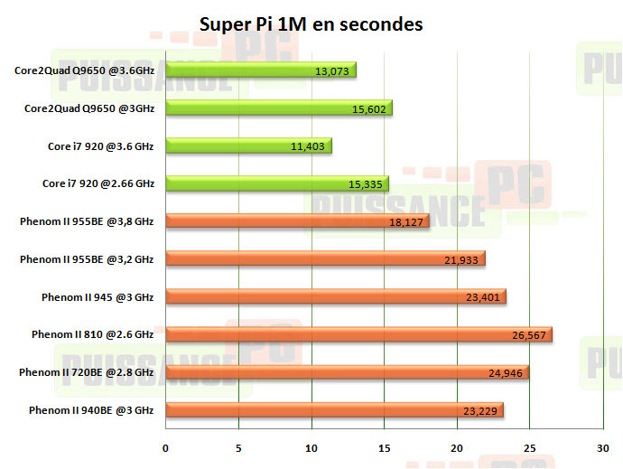 superpi 1m puissance-pc