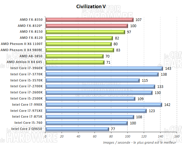 performances sous Civilization V