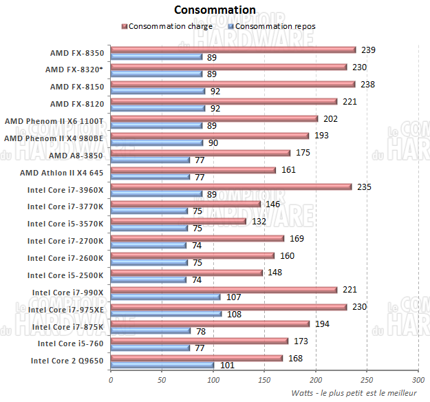 consommation