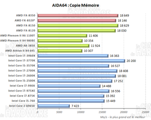 AIDA64 copie mémoire [cliquer pour agrandir]