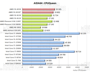 AIDA64 CPUQueen [cliquer pour agrandir]