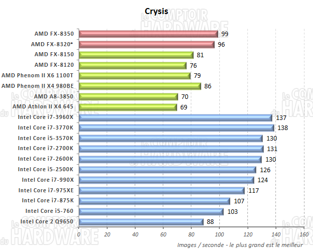 performances sous Crysis