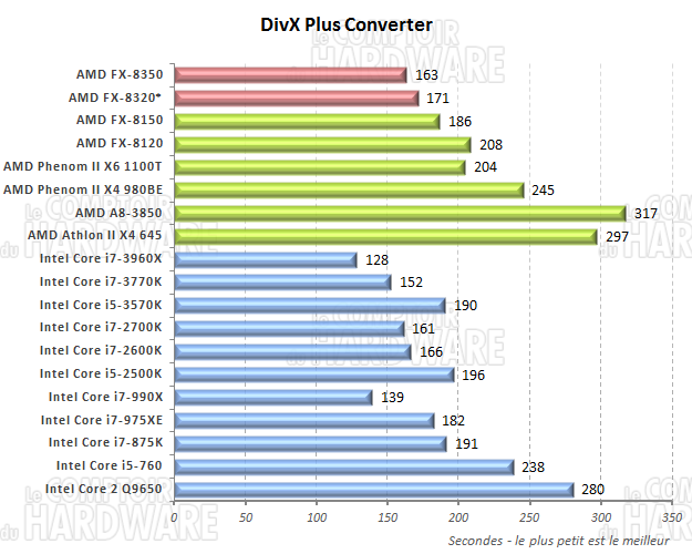 performances DivX 8.0