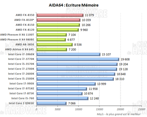 AIDA64 écriture mémoire [cliquer pour agrandir]