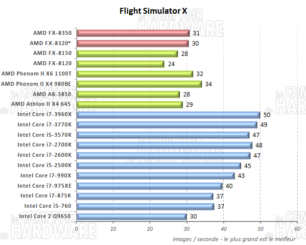 performances sous FSX