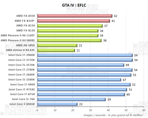 performances sous GTA IV EFLC