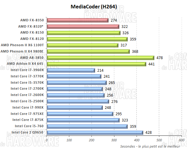 performances mediacoder H264