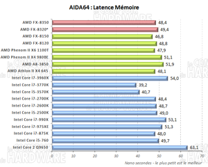 AIDA64 latence mémoire [cliquer pour agrandir]