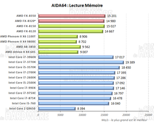 AIDA64 lecture mémoire [cliquer pour agrandir]