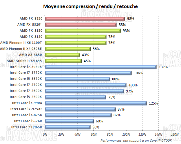 moyenne compression, retouche, rendu 