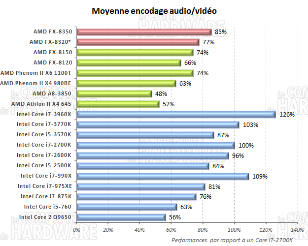 moyenne des performances en encodage