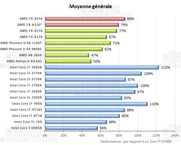 moyenne générale des performances CPU