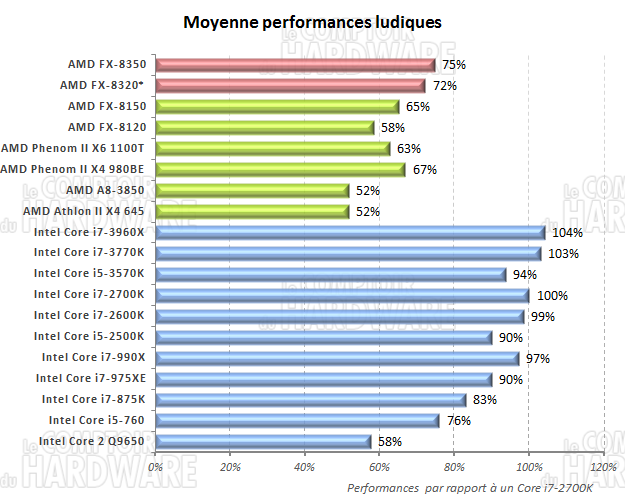 moyenne des performances ludiques