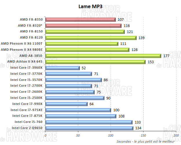 performances sur LameXP 3.18