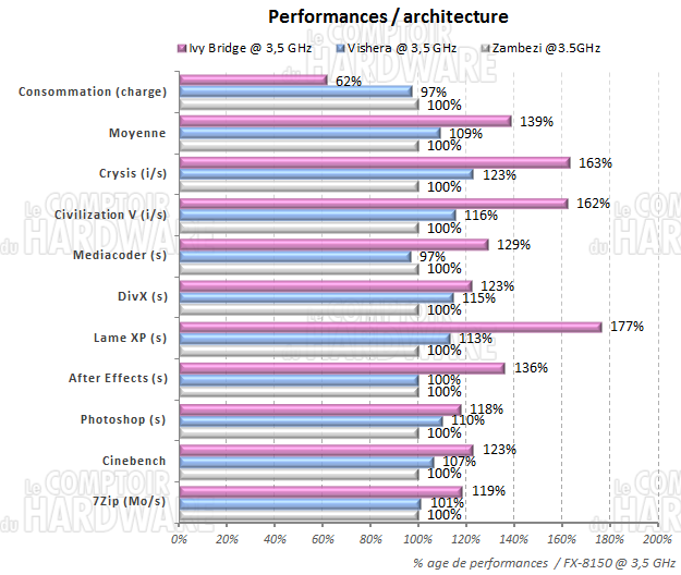 Efficacité comparée des architectures