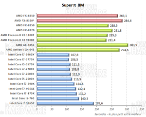 Super PI 8M [cliquer pour agrandir]