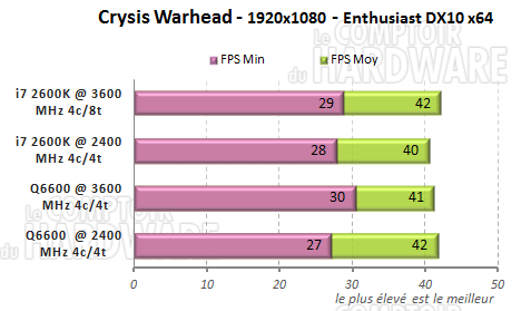 crysis warhead dx10 q6600 2600k