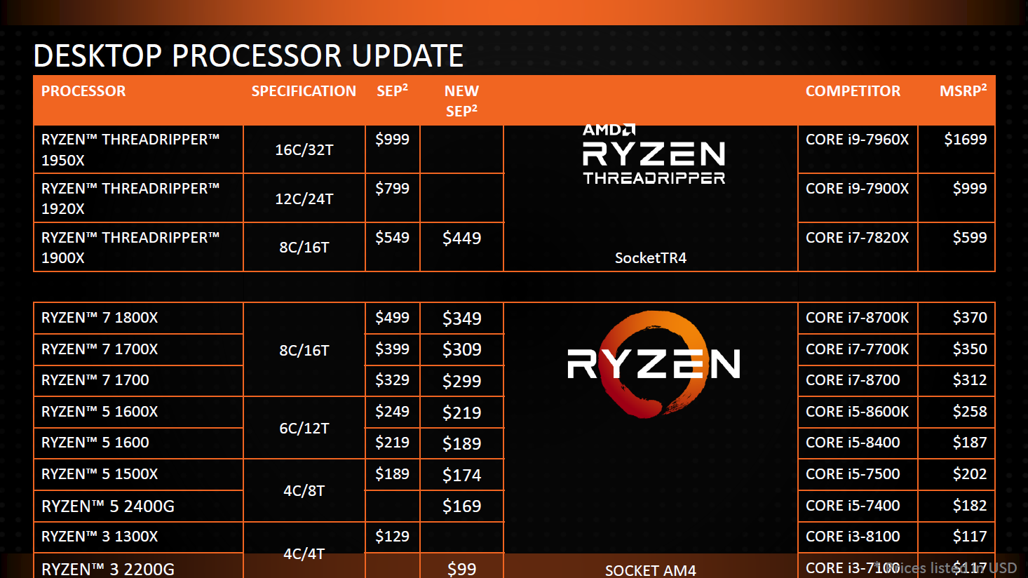 Test • AMD Ryzen R3 2200G / R5 2400G - Le comptoir du hardware