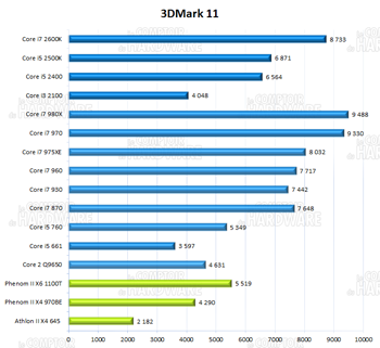 3DMark 11 Score Physique [cliquer pour agrandir]