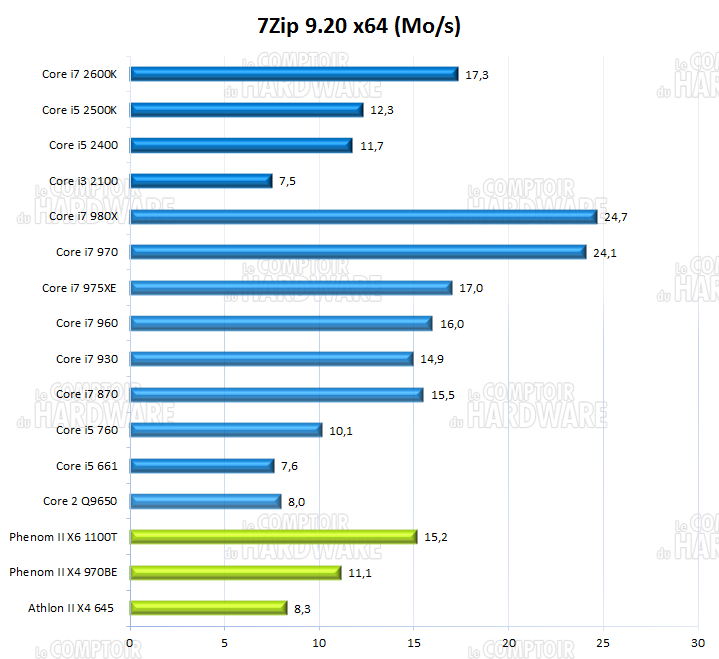 7Zip 9.20 x64