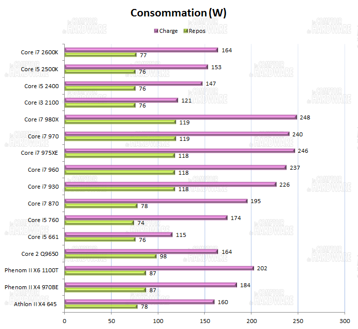 consommation sandy bridge