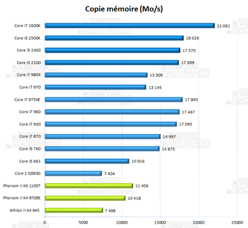 AIDA64 copie mémoire [cliquer pour agrandir]