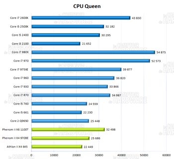 AIDA64 CPUQueen [cliquer pour agrandir]