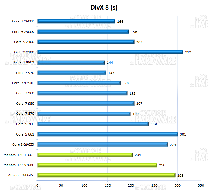 sandy bridge : performances DivX 8.0