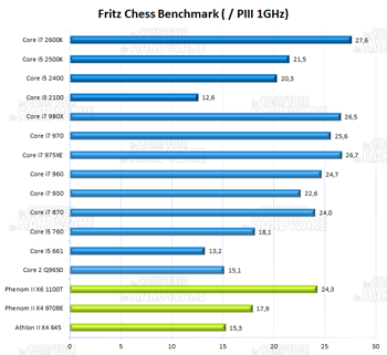 Fritz Chess Benchmark [cliquer pour agrandir]