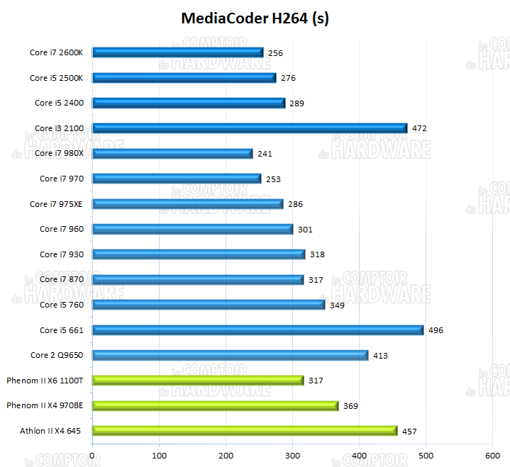 sandy bridge : performances mediacoder H264