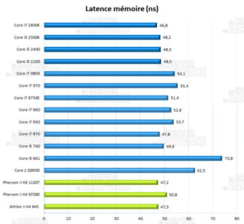 AIDA64 latence mémoire [cliquer pour agrandir]