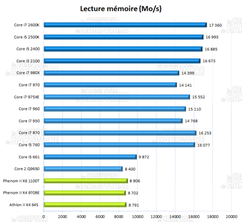 AIDA64 lecture mémoire [cliquer pour agrandir]