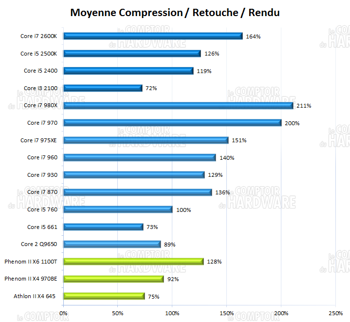 sandy bridge : moyenne compression, retouche, rendu 