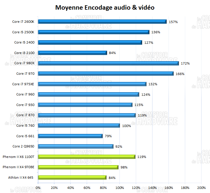 sandy bridge : moyenne des performances en encodage